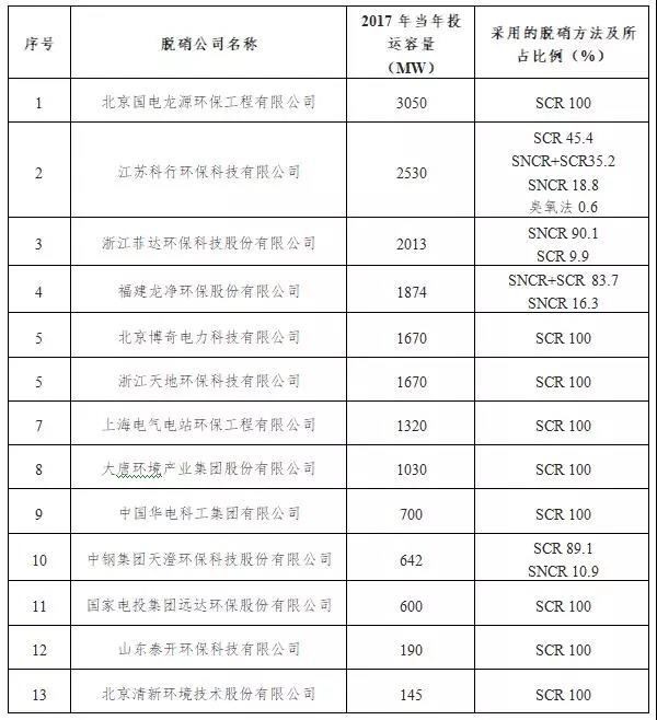 【正式发布】中电联发布2017年度火电厂环保产业登记信息5.jpg