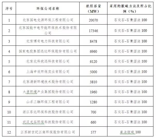 【正式发布】中电联发布2017年度火电厂环保产业登记信息91.jpg