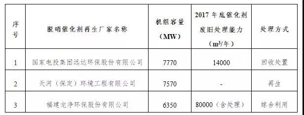 【正式发布】中电联发布2017年度火电厂环保产业登记信息99.jpg