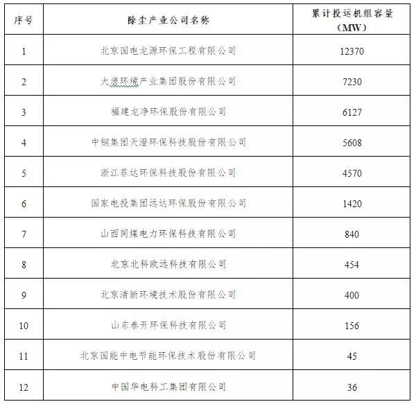 【正式发布】中电联发布2017年度火电厂环保产业登记信息93.jpg